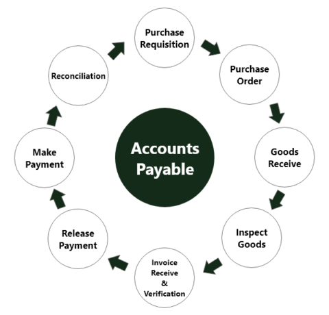 Accounts Payable Online, Pay & Track. ACH/Wire/Checks