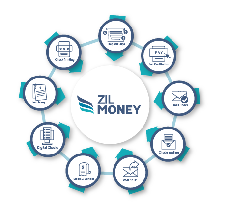 Bill.com Alternative a Circle with the Word Zil Money Around It, Showcasing Multiple Payment Options Including Check Printing, ACH, Wire Transfer, Check by Mail, and eChecks.