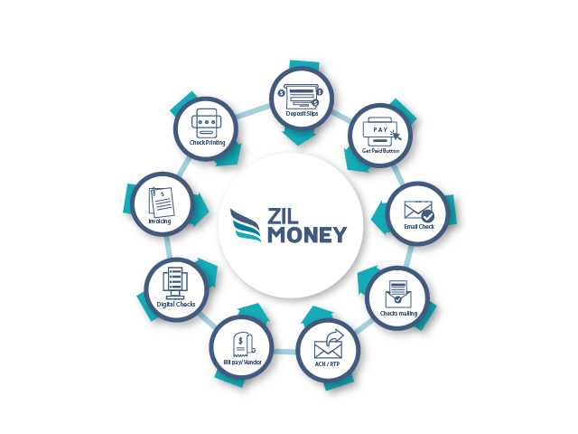 A Circle with the Word "Zil Money" Around It, Displays Multiple Payment Options, Including Check Printing, ACH, Wire, eChecks, Printable Checks, and More, Represents American Express Credit Card Payment