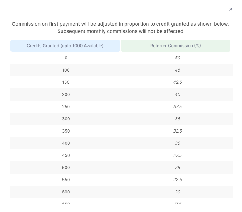 Commission on First Payment Will Be Adjusted in Proportion to Credit Granted as Shown Below. Subsequent Monthly Commissions Will Not Be Affected