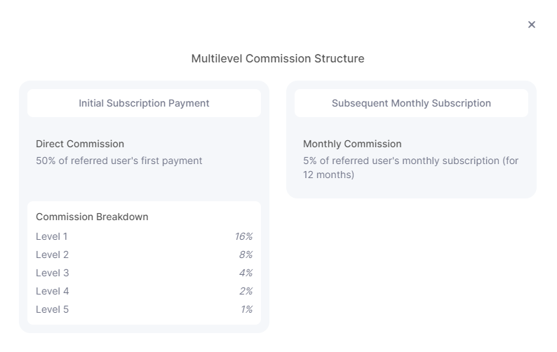 Earn 50% commissions with our multi-level referral program, including rewards through six referral levels!